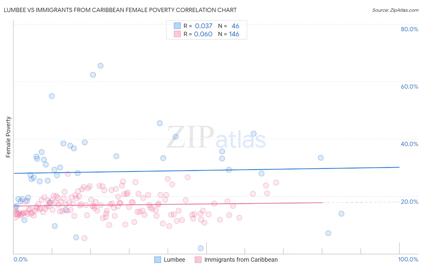 Lumbee vs Immigrants from Caribbean Female Poverty