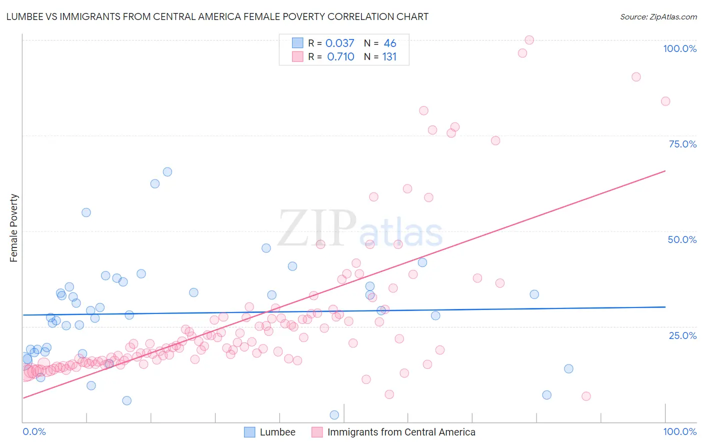 Lumbee vs Immigrants from Central America Female Poverty
