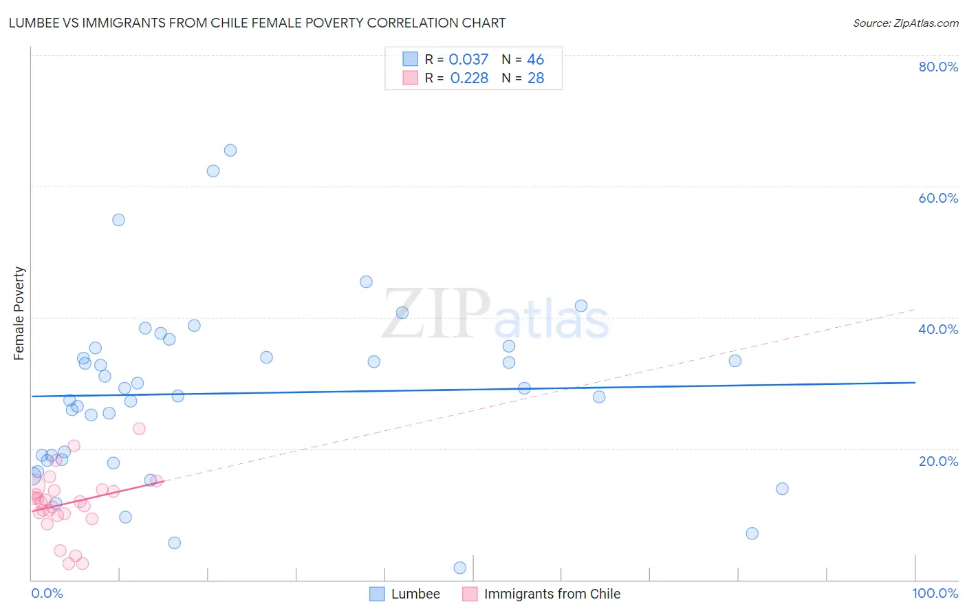 Lumbee vs Immigrants from Chile Female Poverty