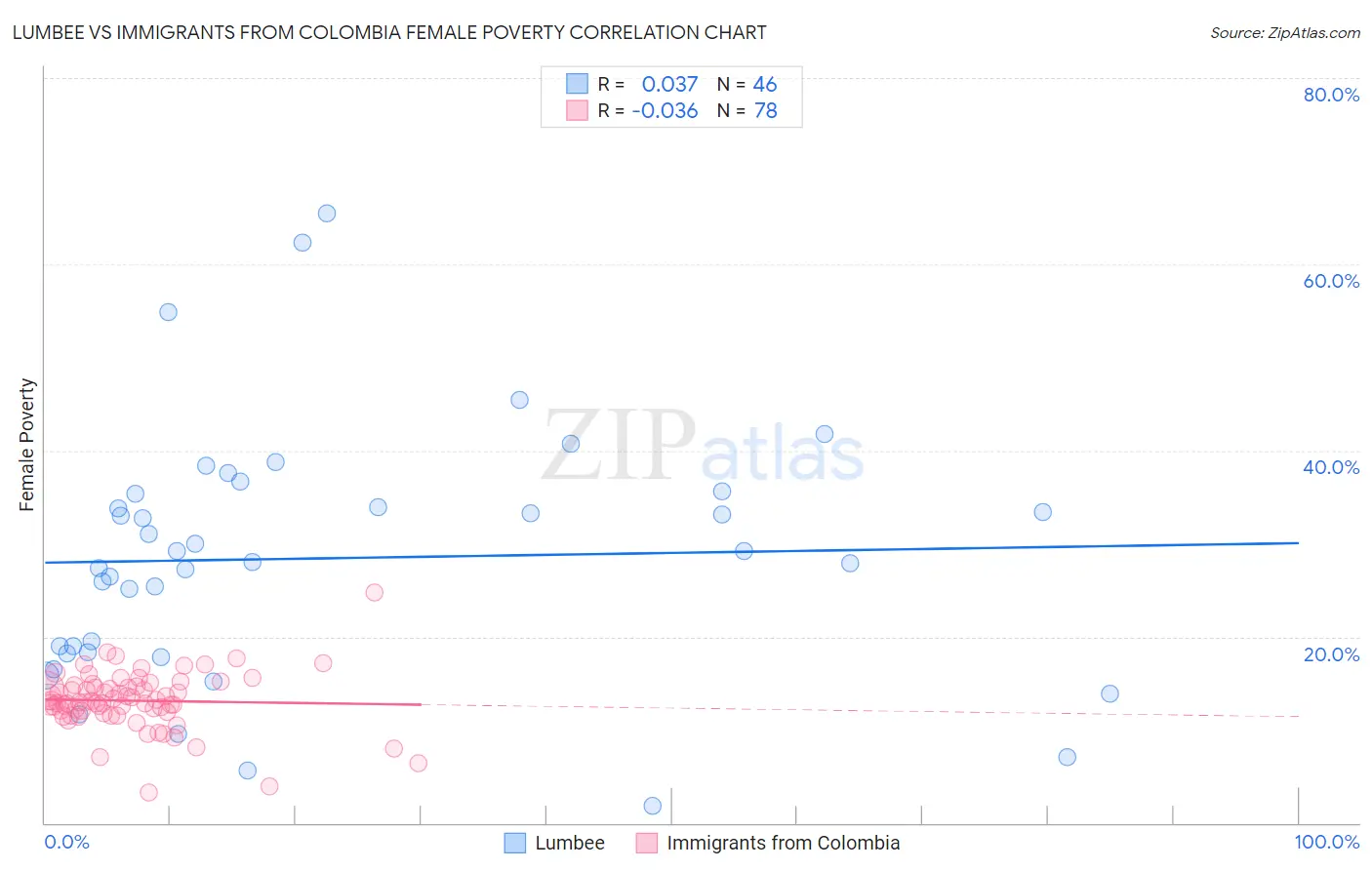 Lumbee vs Immigrants from Colombia Female Poverty