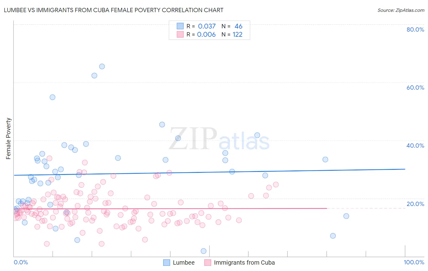 Lumbee vs Immigrants from Cuba Female Poverty