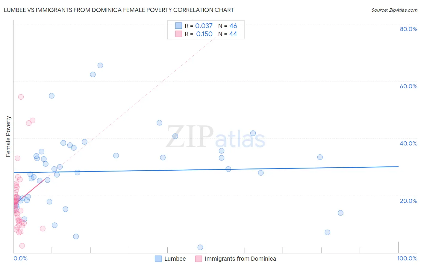 Lumbee vs Immigrants from Dominica Female Poverty