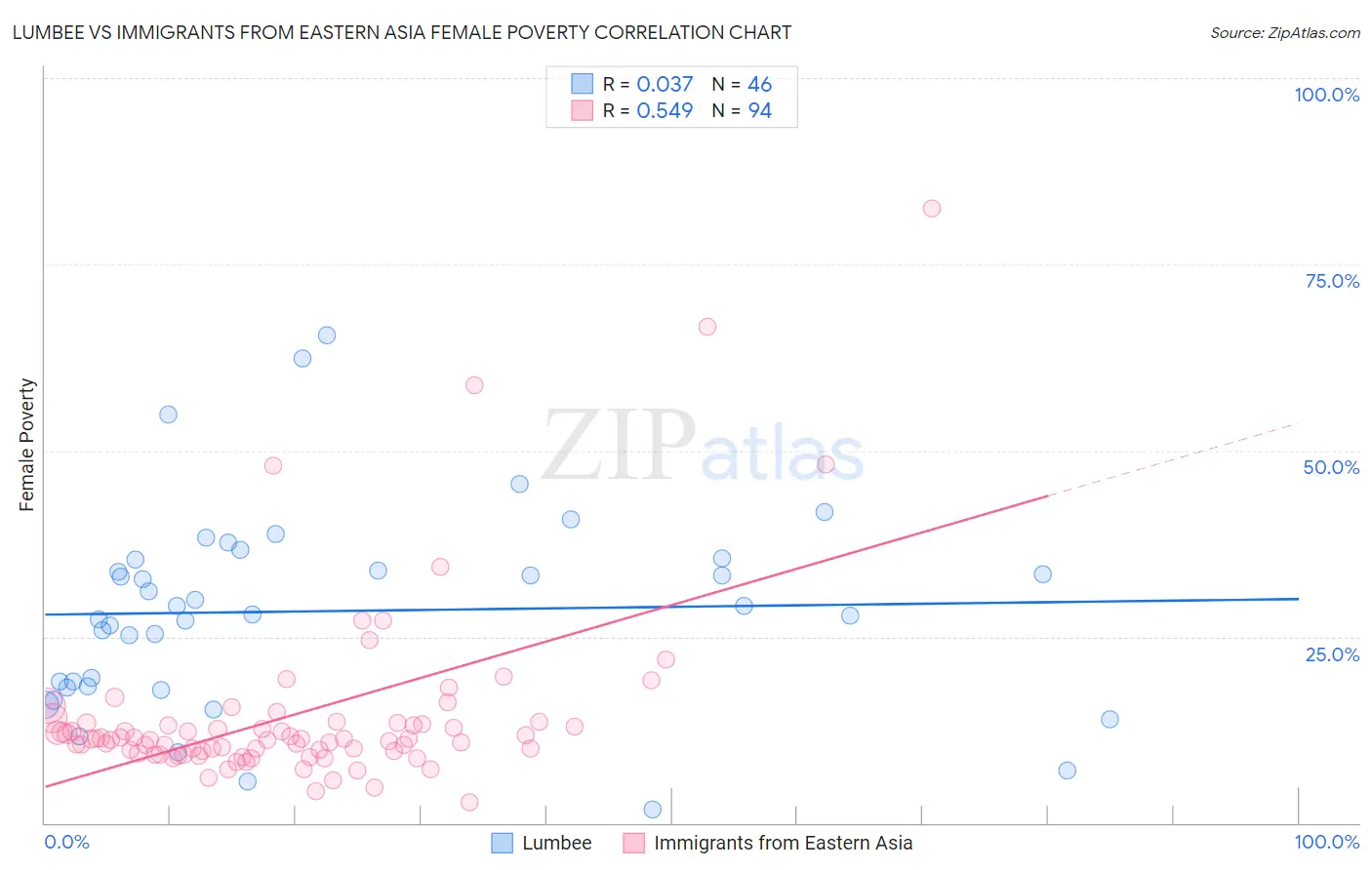 Lumbee vs Immigrants from Eastern Asia Female Poverty