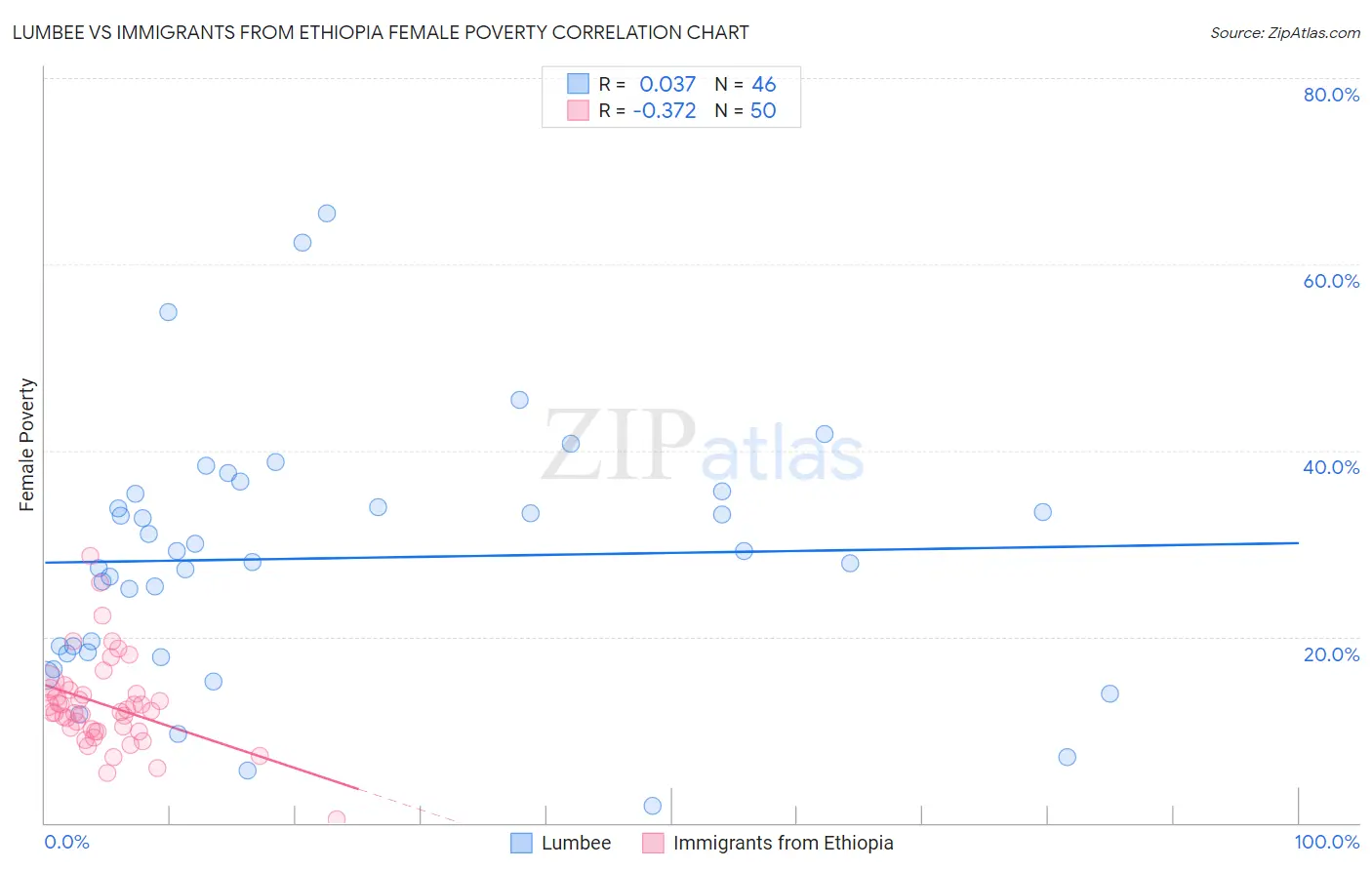 Lumbee vs Immigrants from Ethiopia Female Poverty