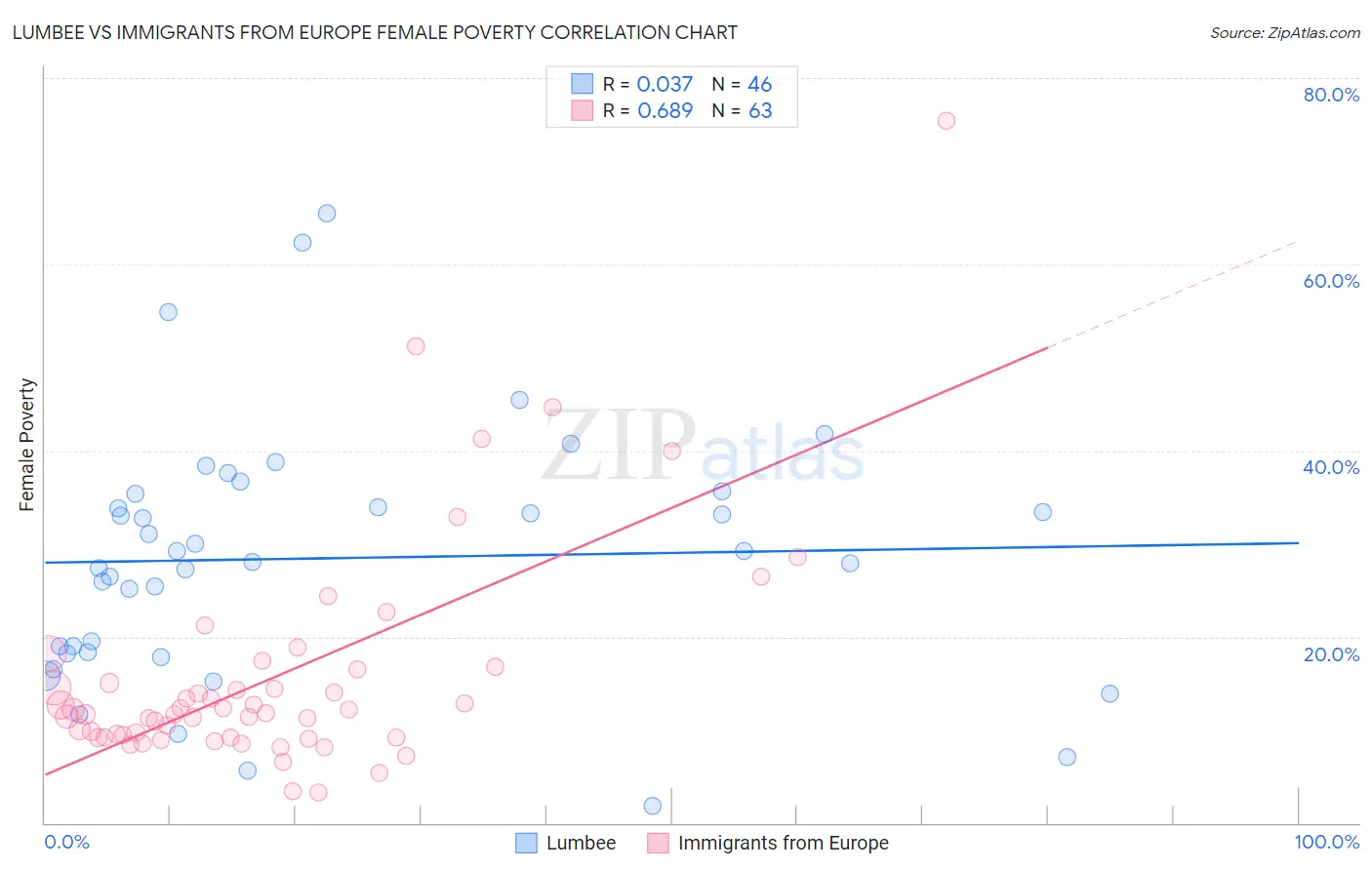 Lumbee vs Immigrants from Europe Female Poverty