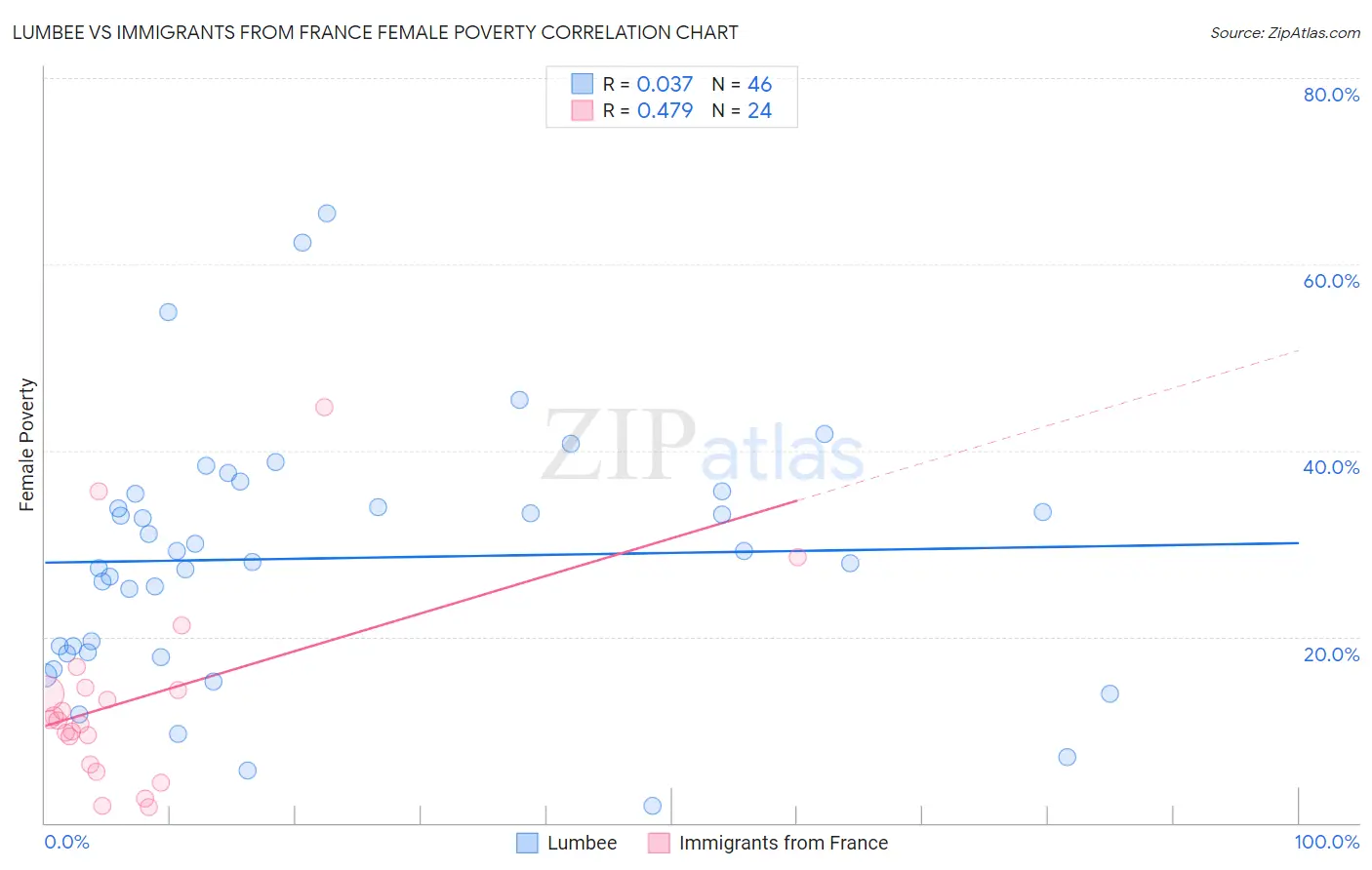 Lumbee vs Immigrants from France Female Poverty