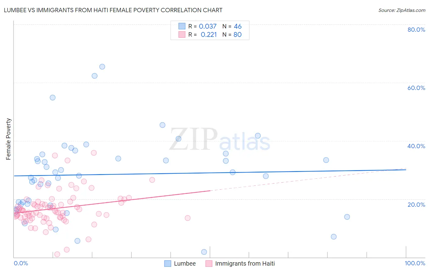 Lumbee vs Immigrants from Haiti Female Poverty