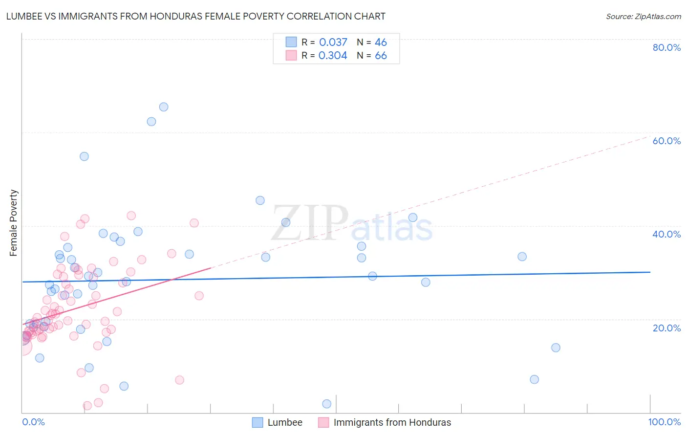 Lumbee vs Immigrants from Honduras Female Poverty