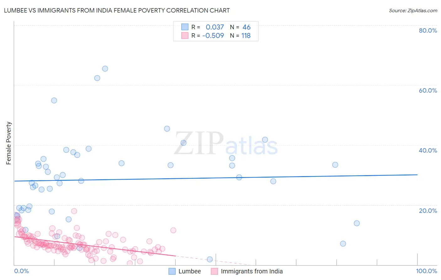 Lumbee vs Immigrants from India Female Poverty