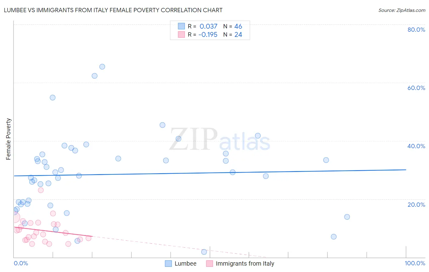 Lumbee vs Immigrants from Italy Female Poverty