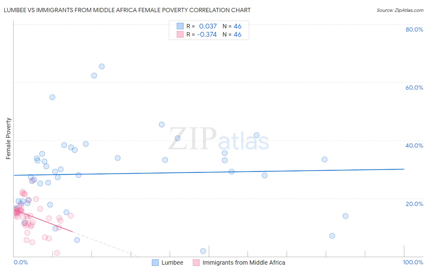 Lumbee vs Immigrants from Middle Africa Female Poverty