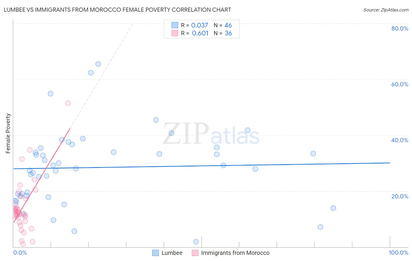 Lumbee vs Immigrants from Morocco Female Poverty