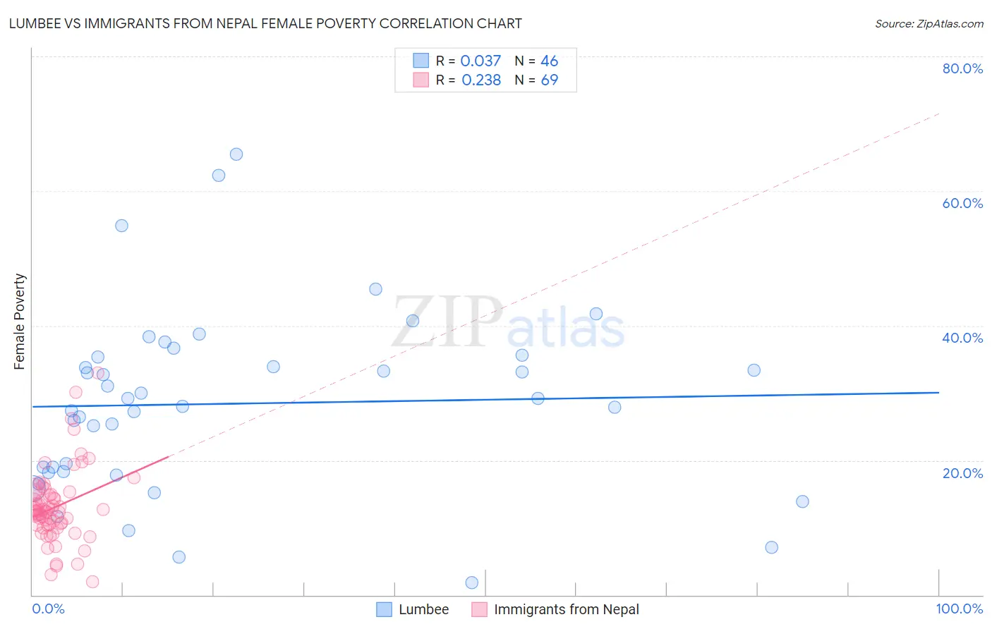 Lumbee vs Immigrants from Nepal Female Poverty