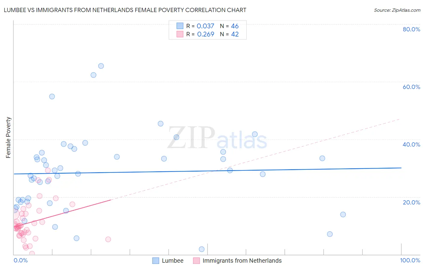 Lumbee vs Immigrants from Netherlands Female Poverty