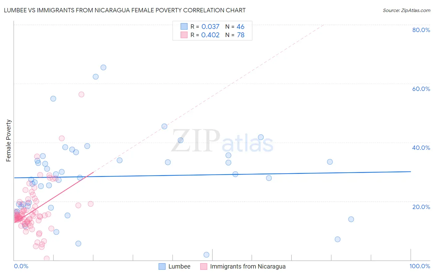 Lumbee vs Immigrants from Nicaragua Female Poverty