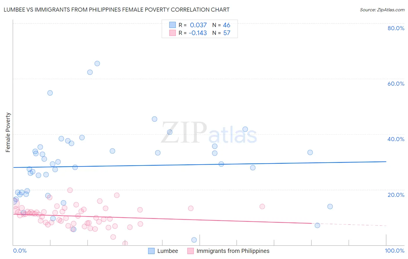 Lumbee vs Immigrants from Philippines Female Poverty