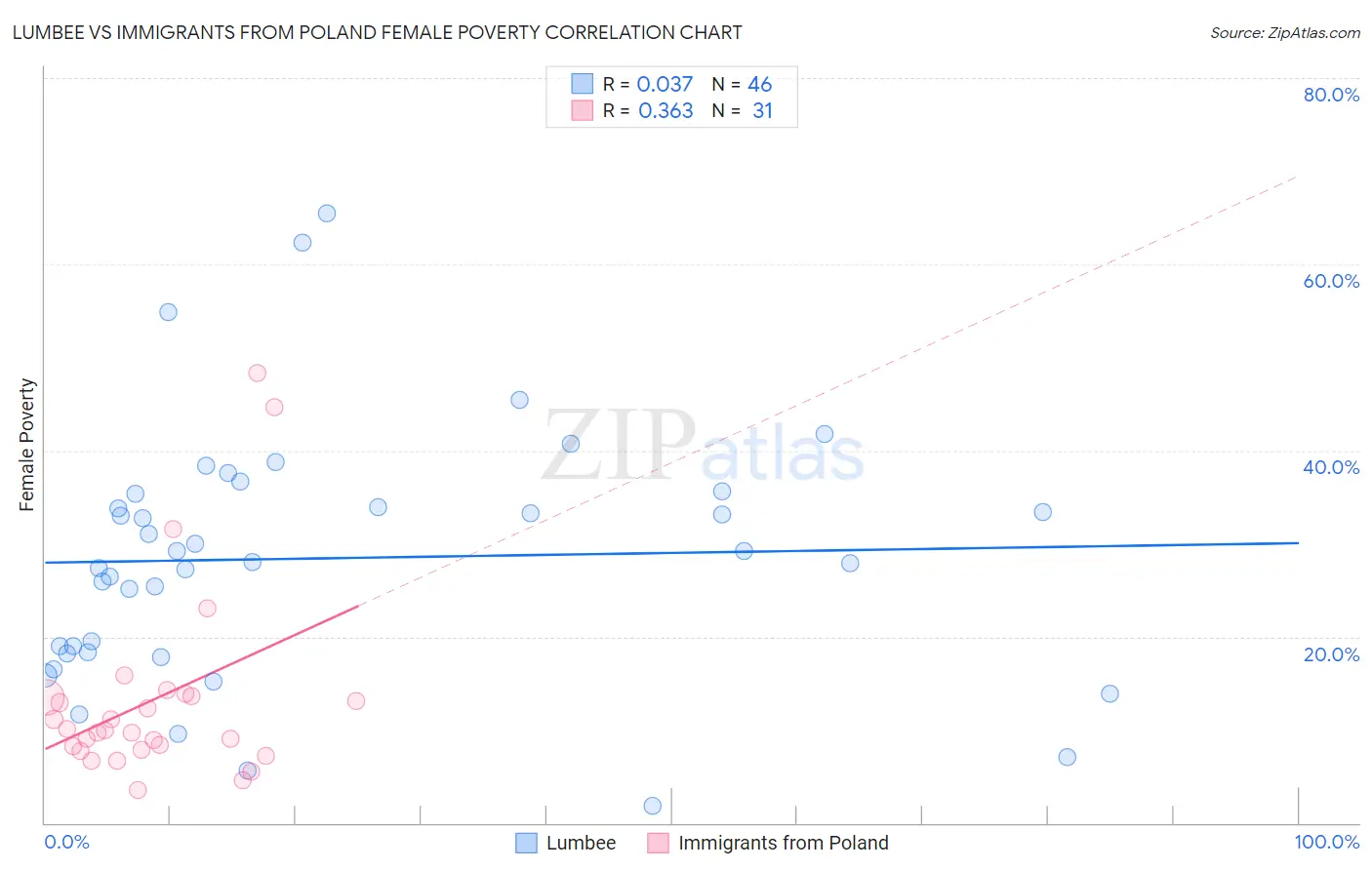 Lumbee vs Immigrants from Poland Female Poverty