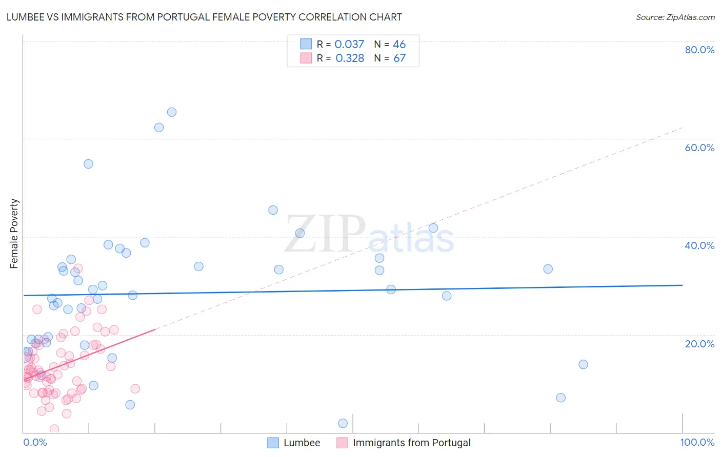 Lumbee vs Immigrants from Portugal Female Poverty
