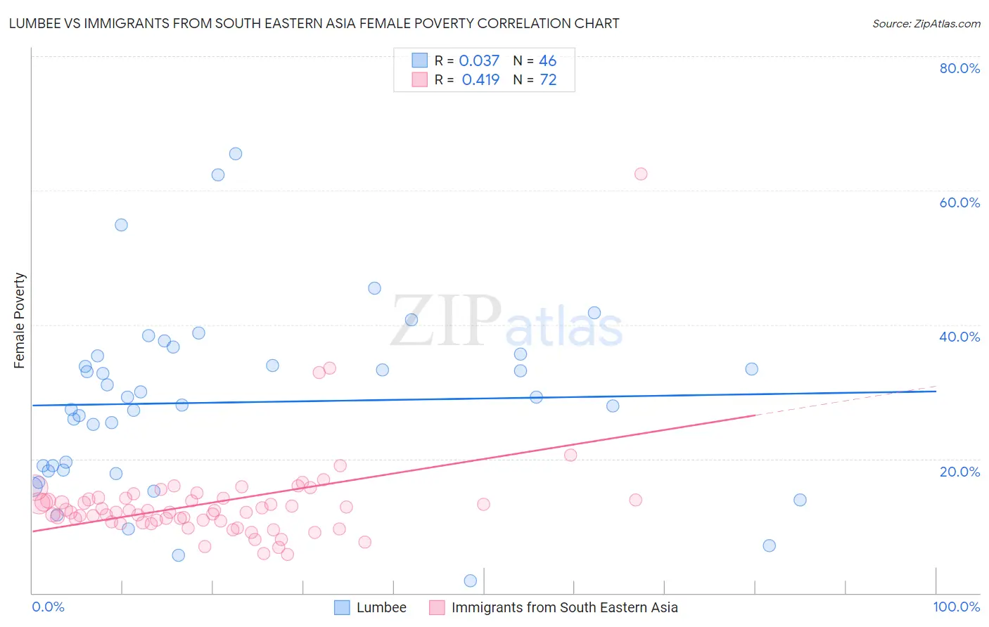 Lumbee vs Immigrants from South Eastern Asia Female Poverty