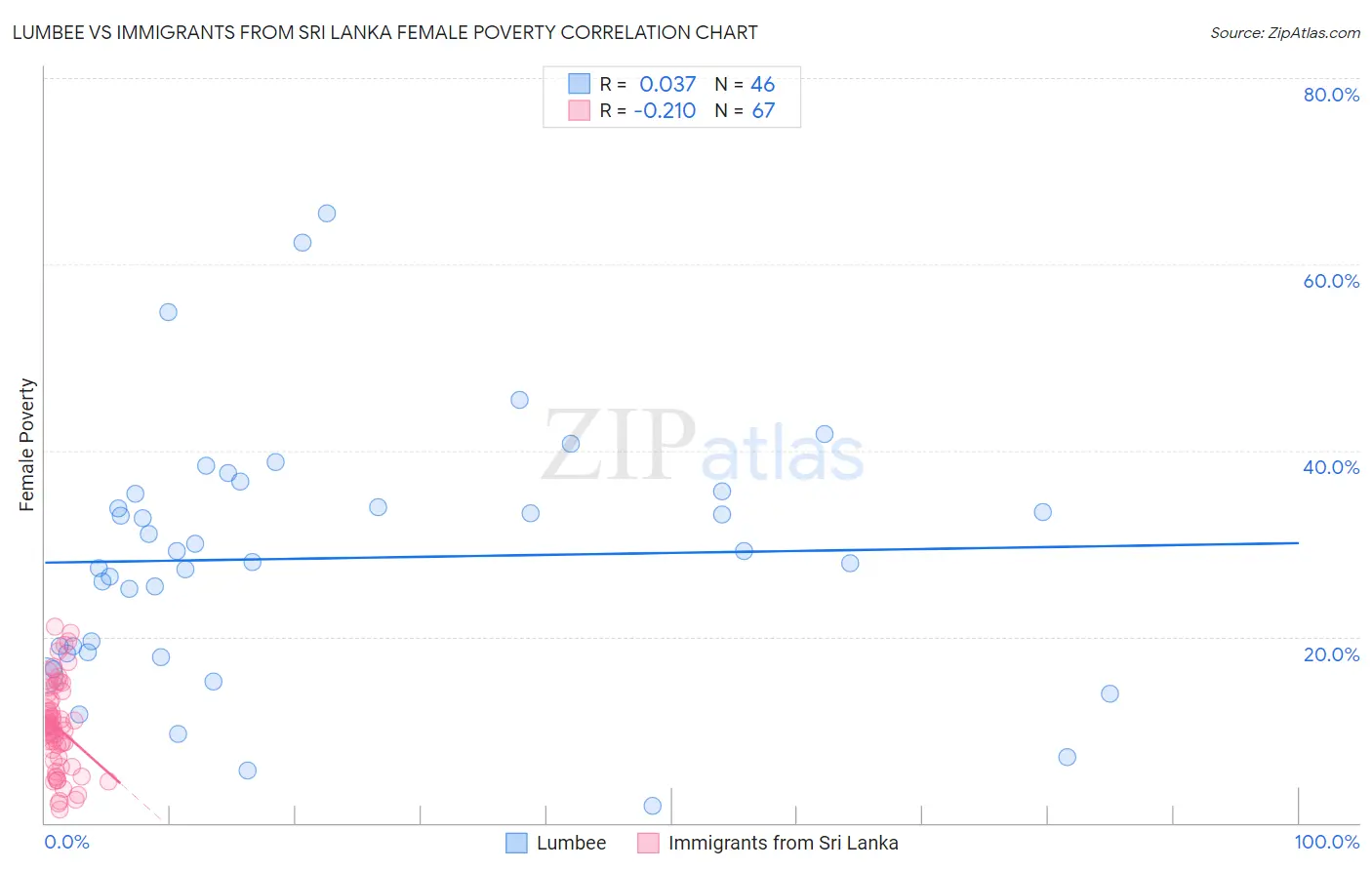 Lumbee vs Immigrants from Sri Lanka Female Poverty
