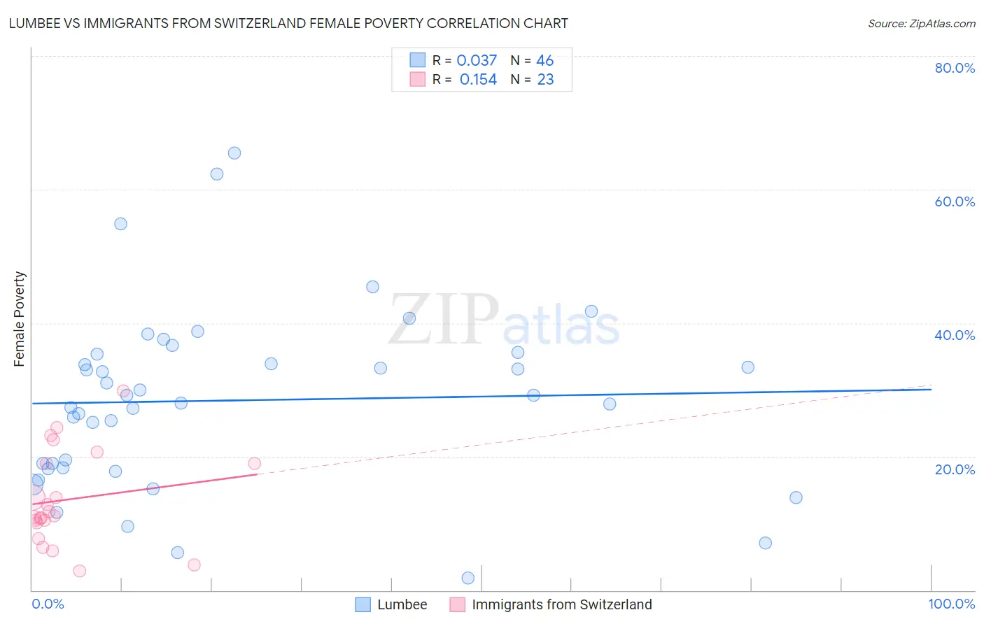 Lumbee vs Immigrants from Switzerland Female Poverty