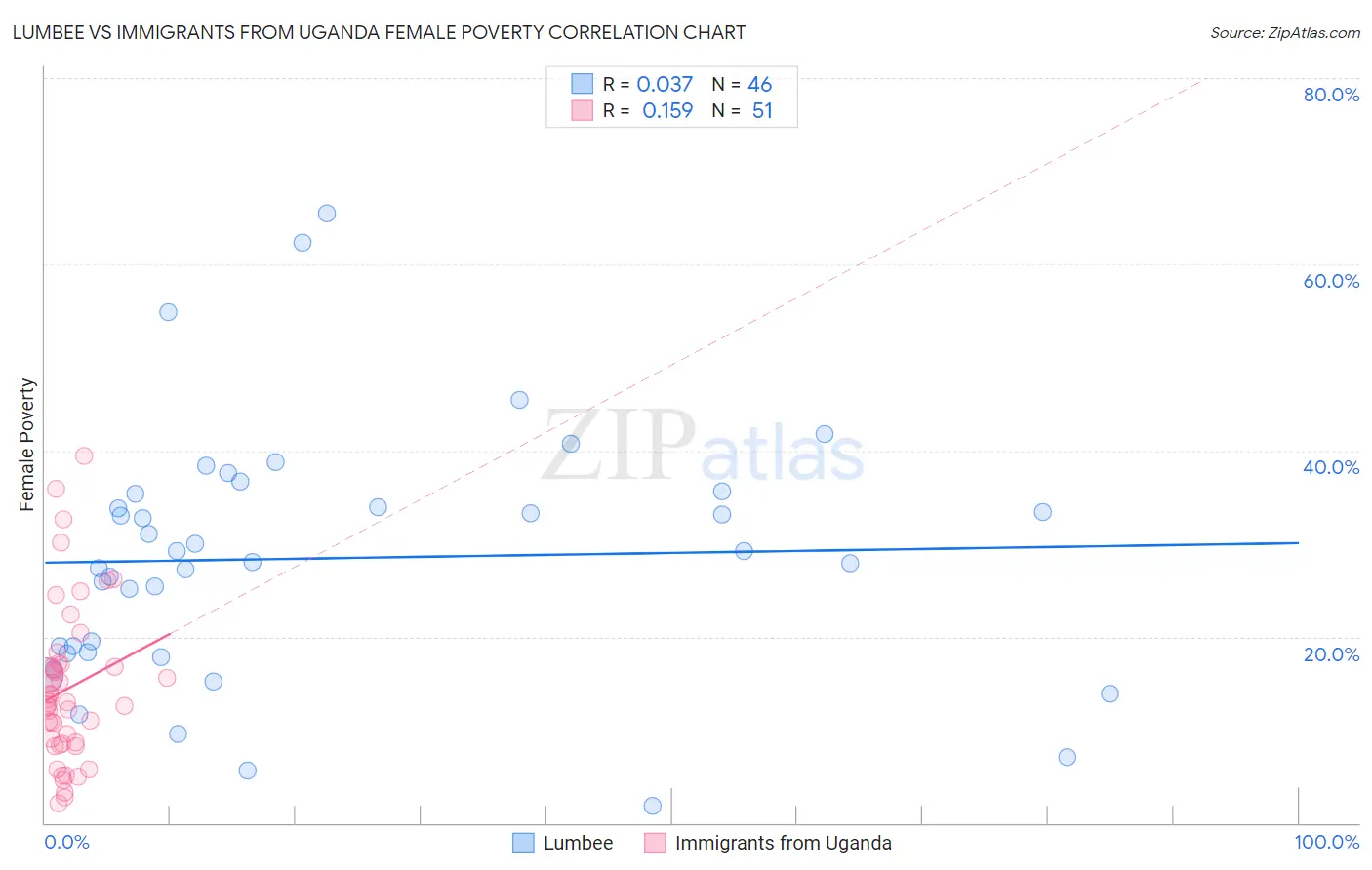 Lumbee vs Immigrants from Uganda Female Poverty