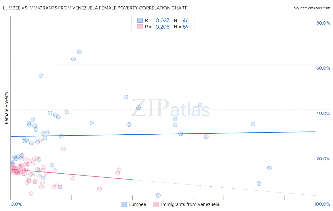 Lumbee vs Immigrants from Venezuela Female Poverty