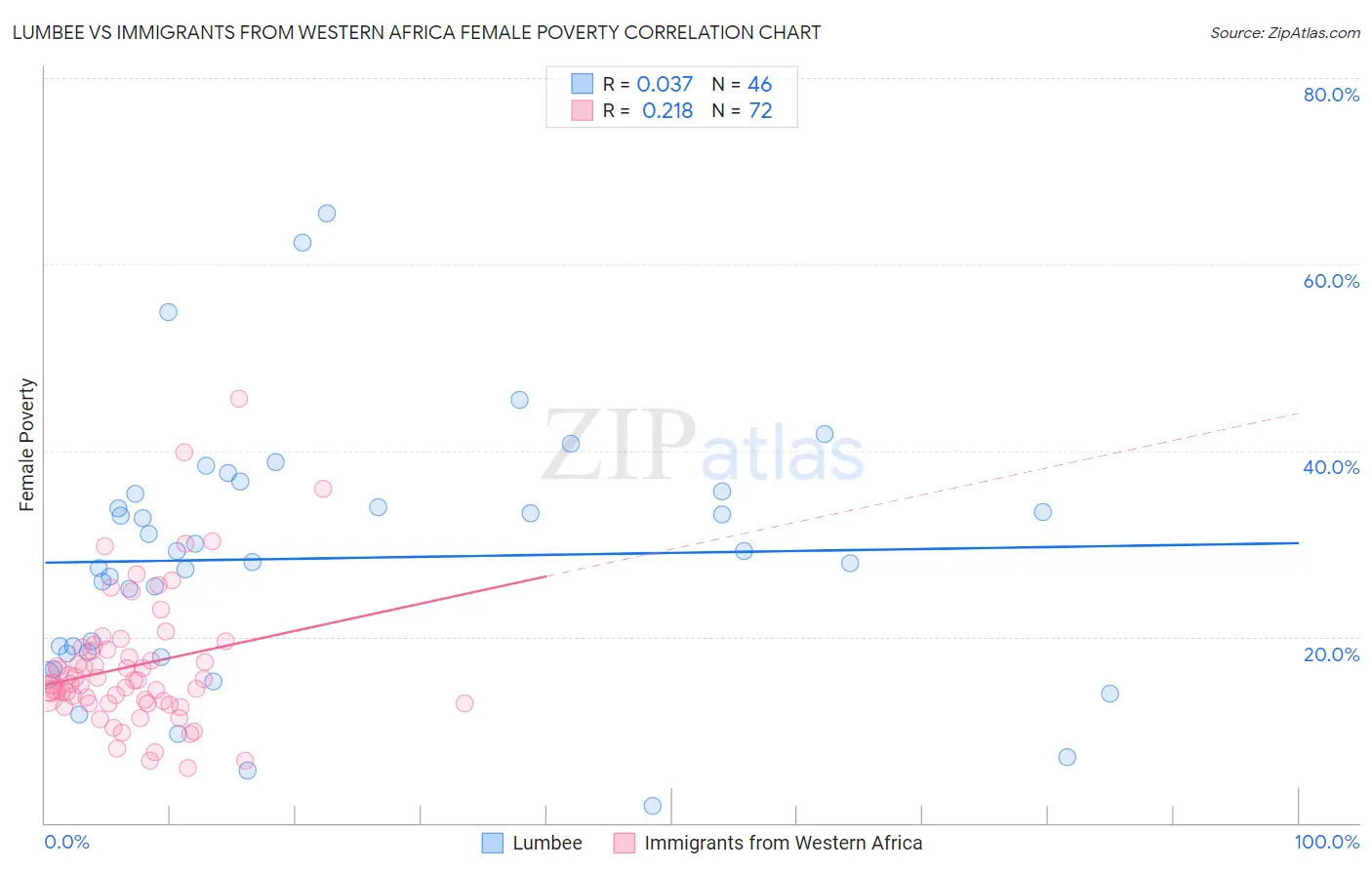 Lumbee vs Immigrants from Western Africa Female Poverty
