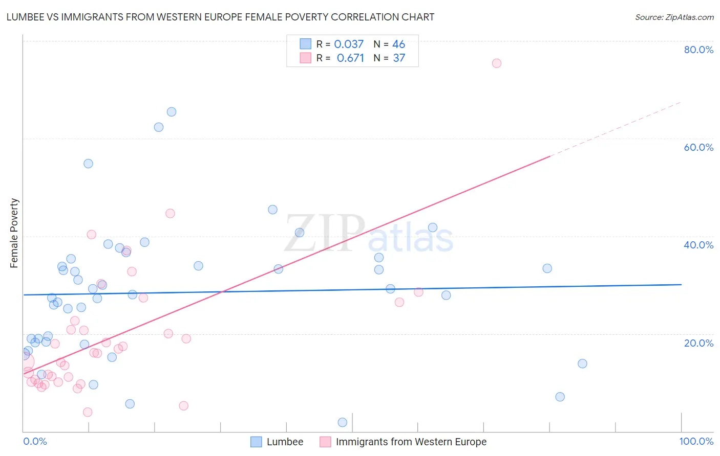 Lumbee vs Immigrants from Western Europe Female Poverty