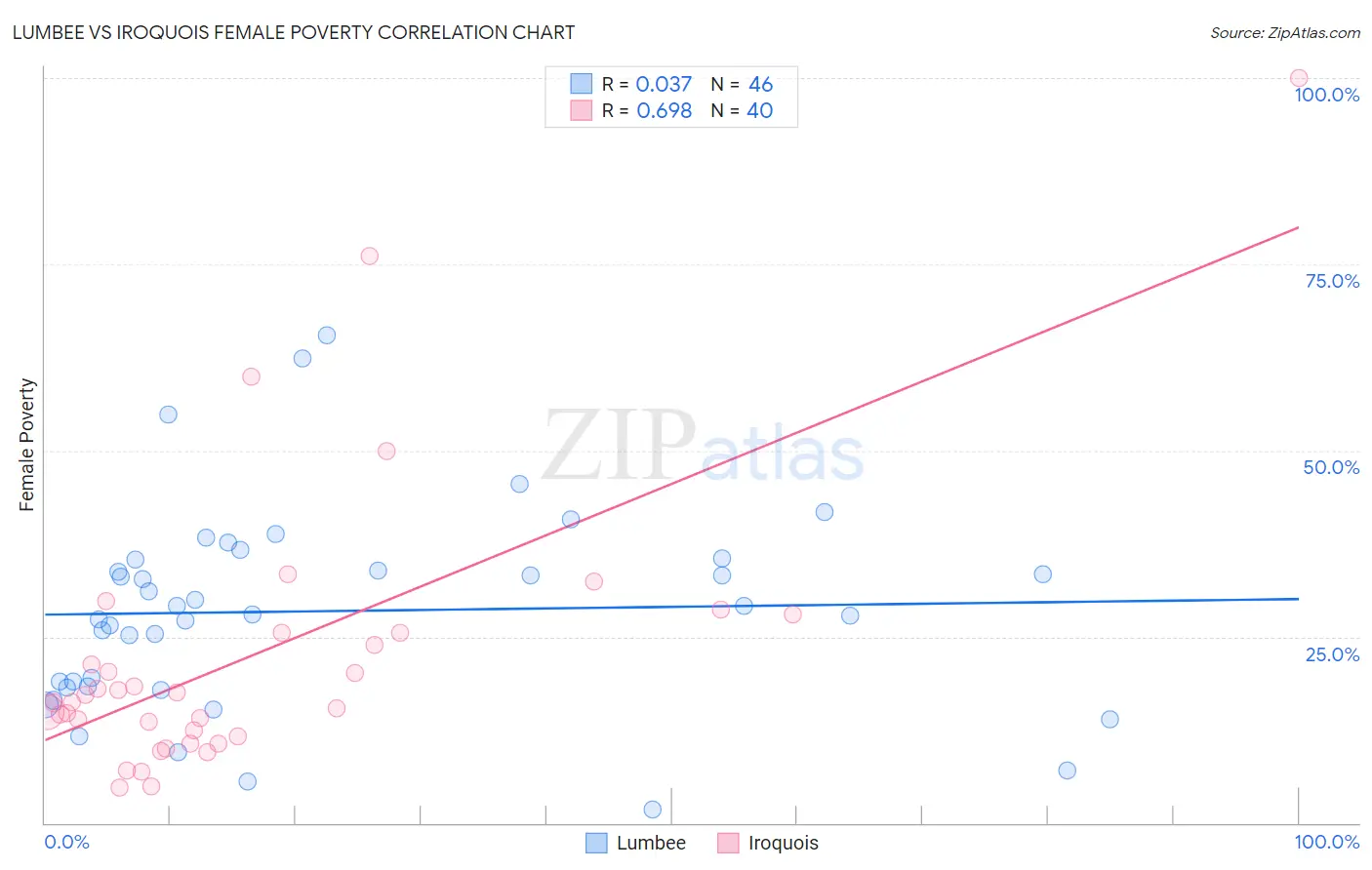Lumbee vs Iroquois Female Poverty