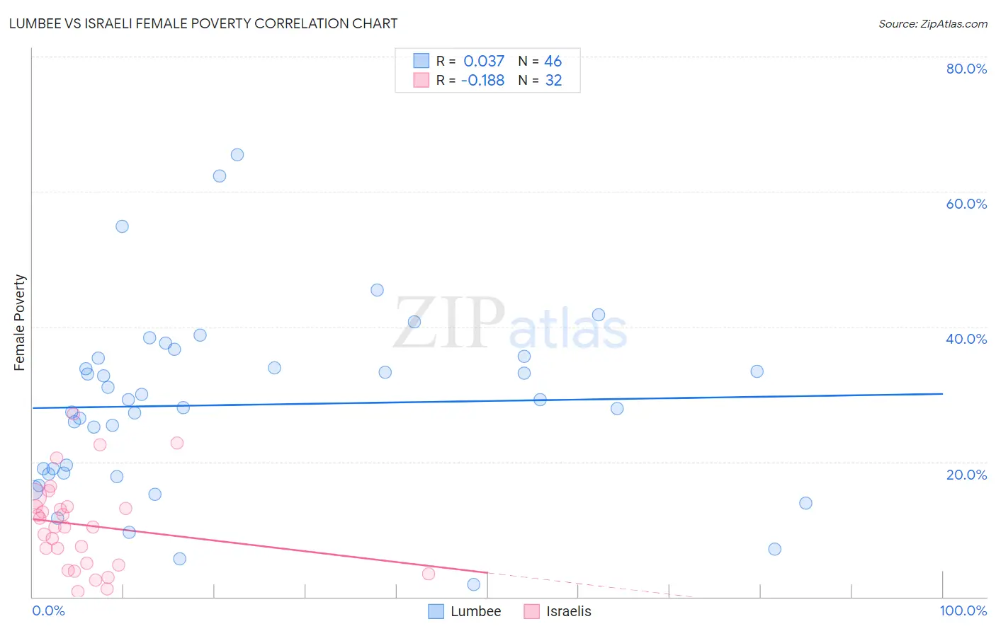 Lumbee vs Israeli Female Poverty