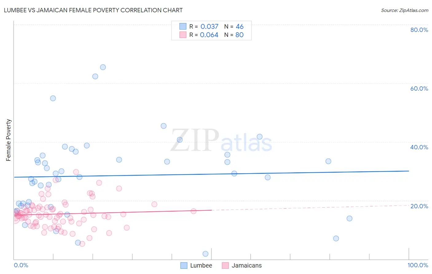 Lumbee vs Jamaican Female Poverty