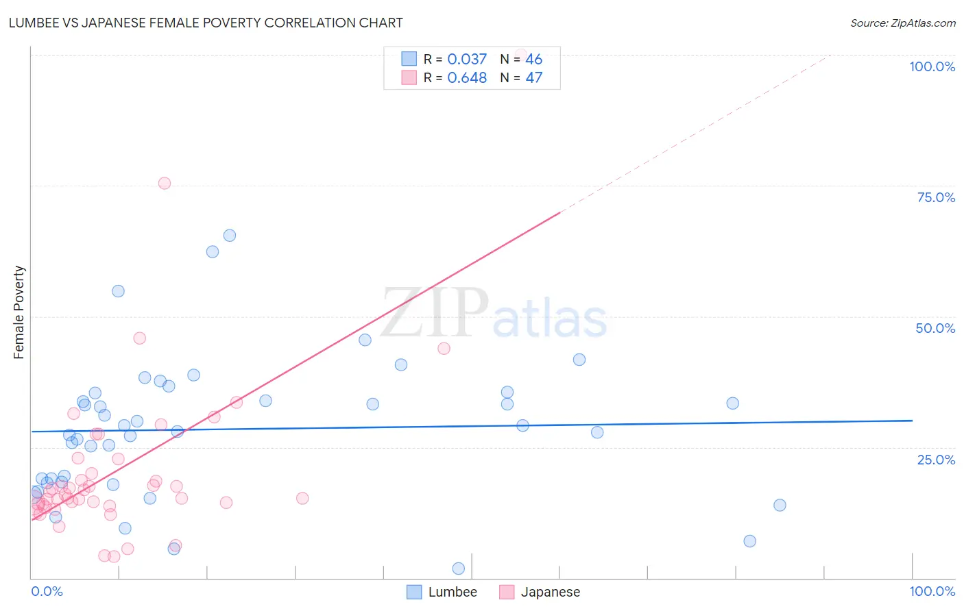Lumbee vs Japanese Female Poverty