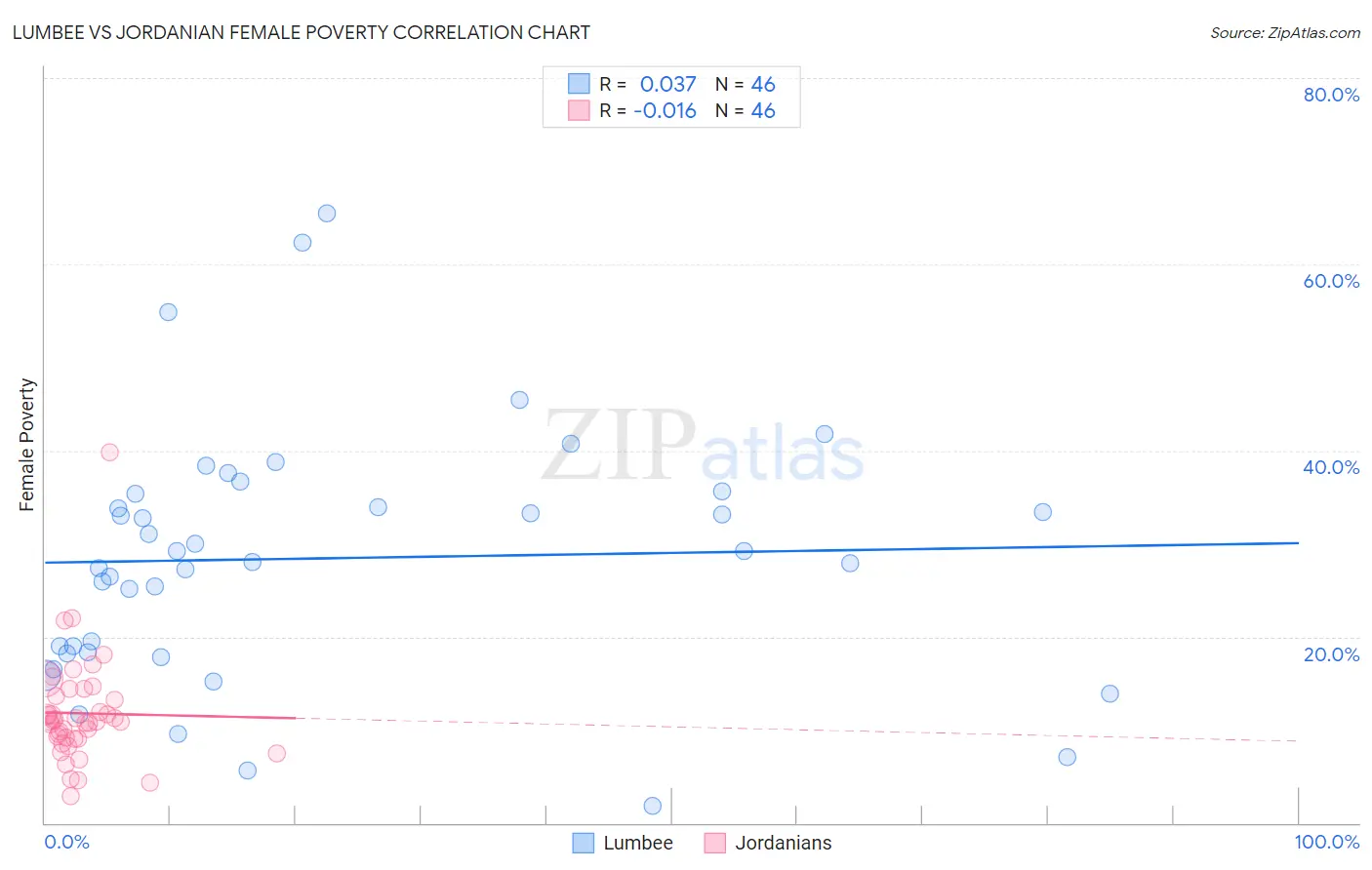 Lumbee vs Jordanian Female Poverty