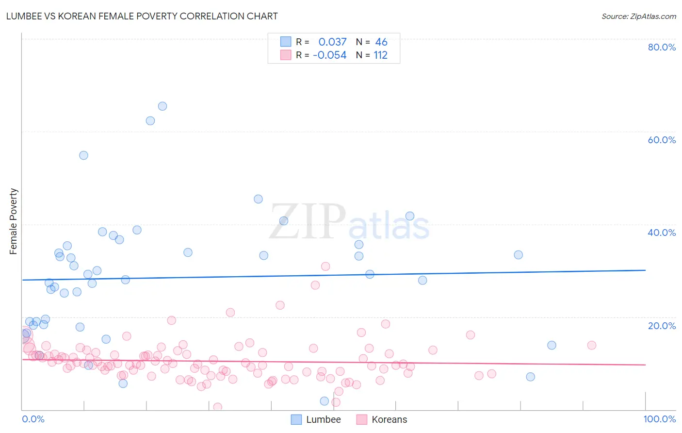 Lumbee vs Korean Female Poverty