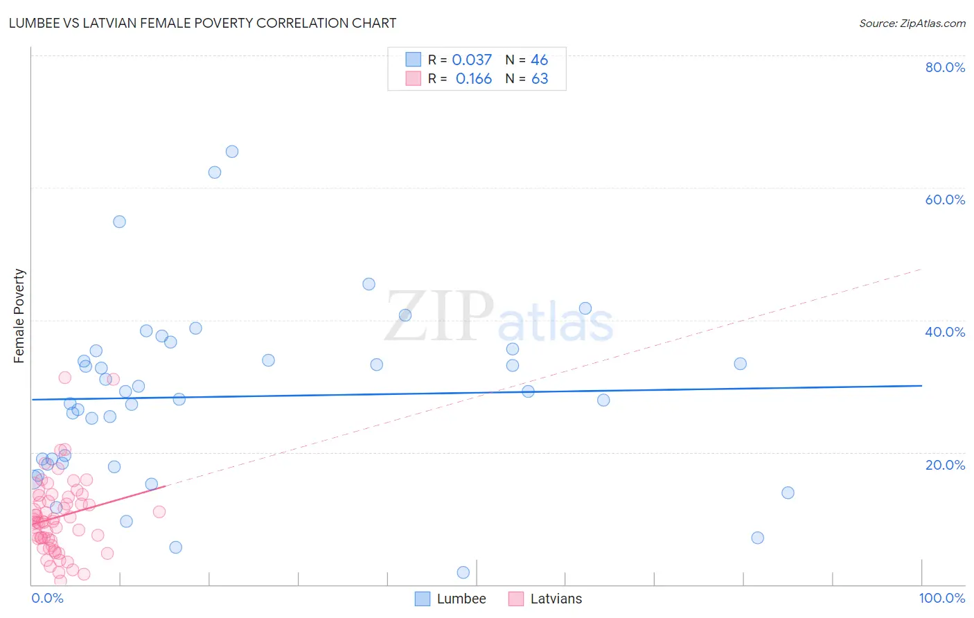 Lumbee vs Latvian Female Poverty