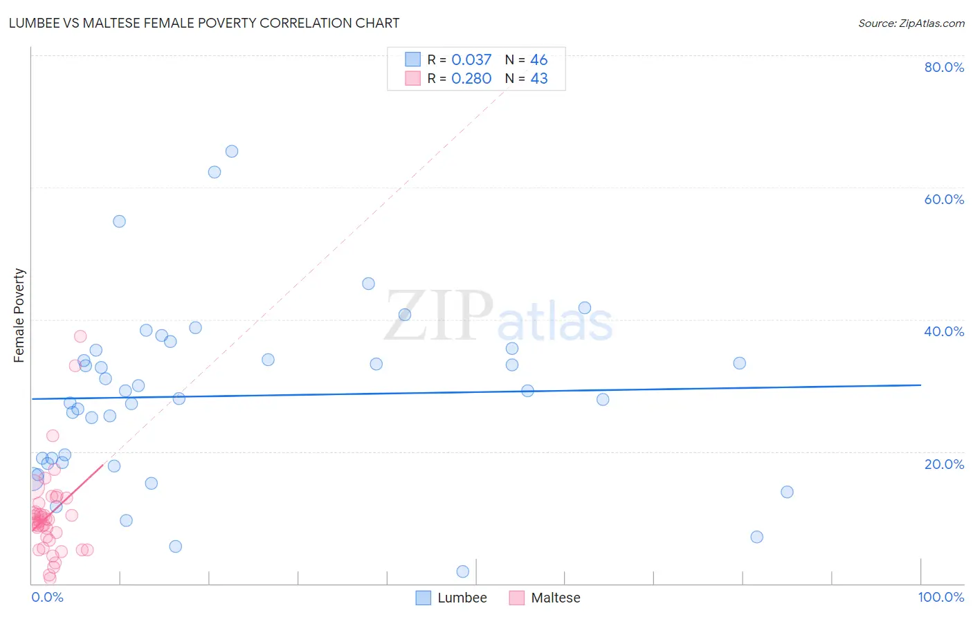 Lumbee vs Maltese Female Poverty