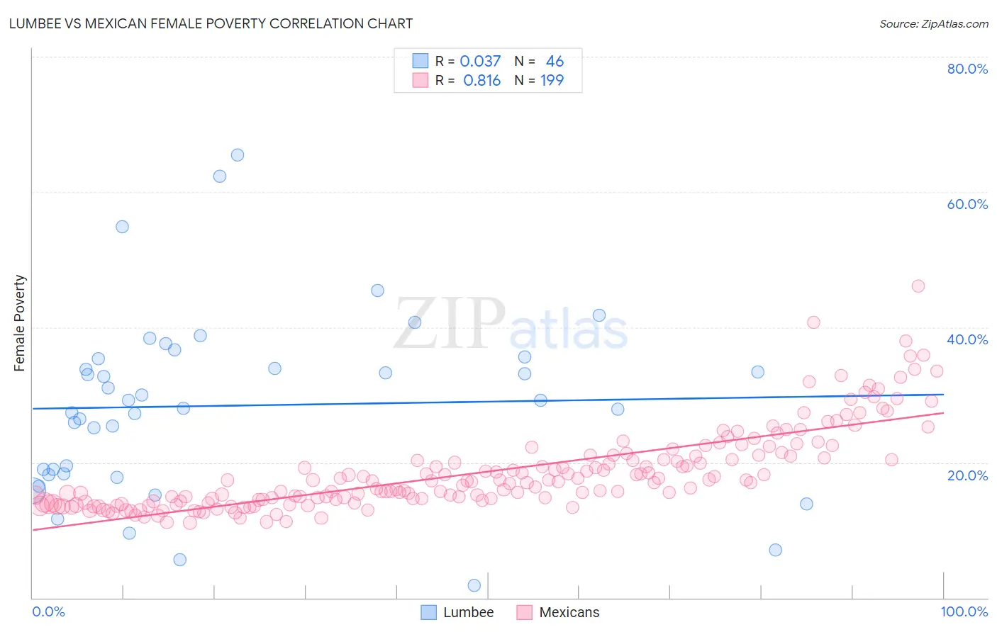 Lumbee vs Mexican Female Poverty