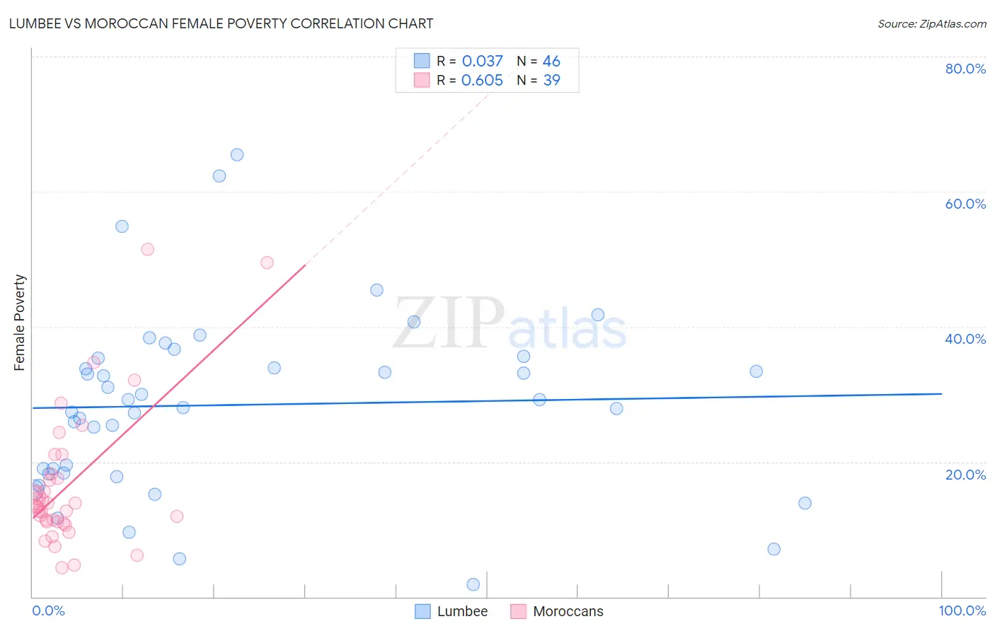 Lumbee vs Moroccan Female Poverty