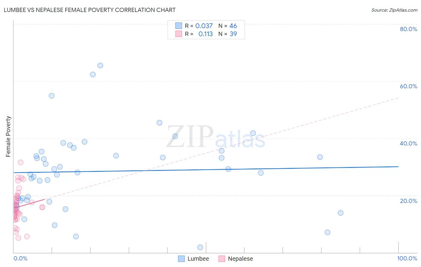 Lumbee vs Nepalese Female Poverty