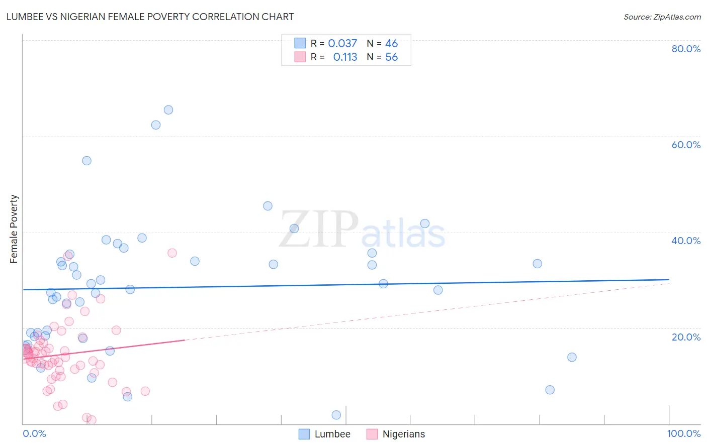 Lumbee vs Nigerian Female Poverty