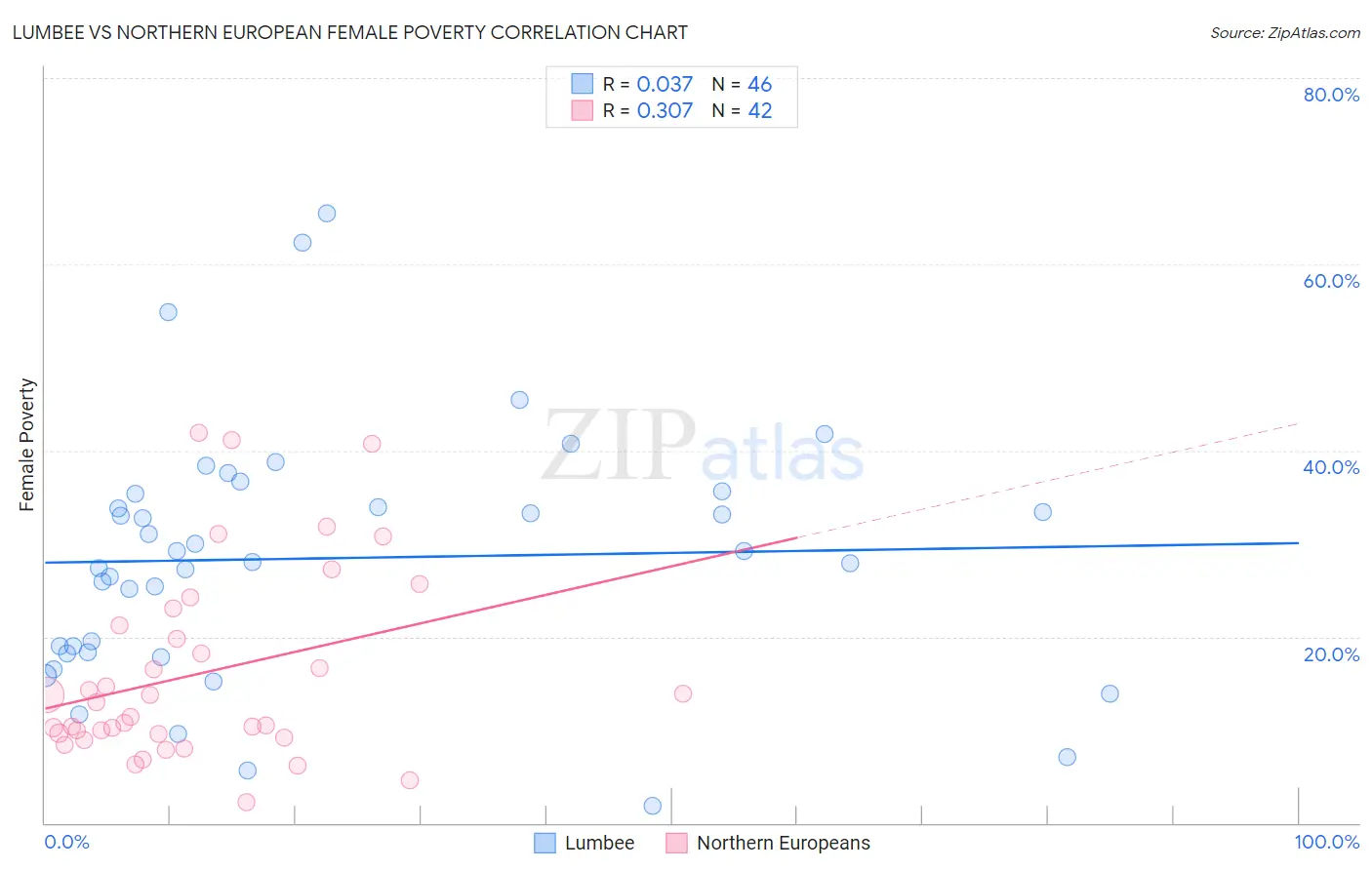 Lumbee vs Northern European Female Poverty