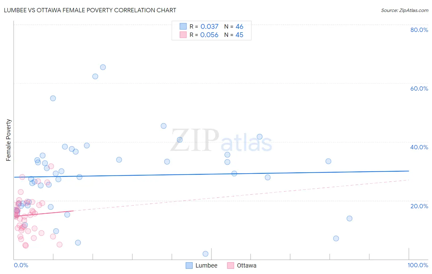 Lumbee vs Ottawa Female Poverty