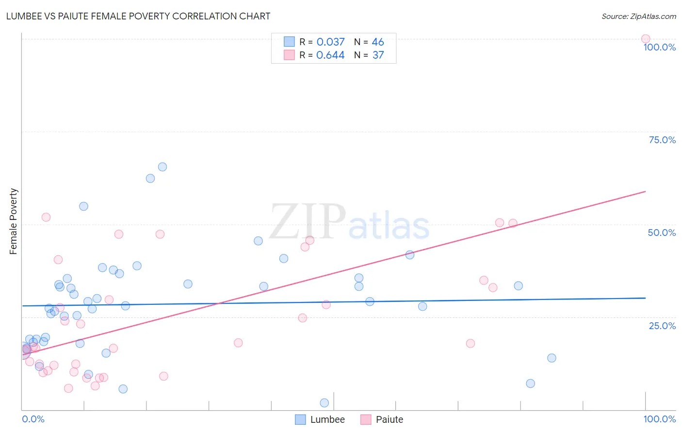 Lumbee vs Paiute Female Poverty