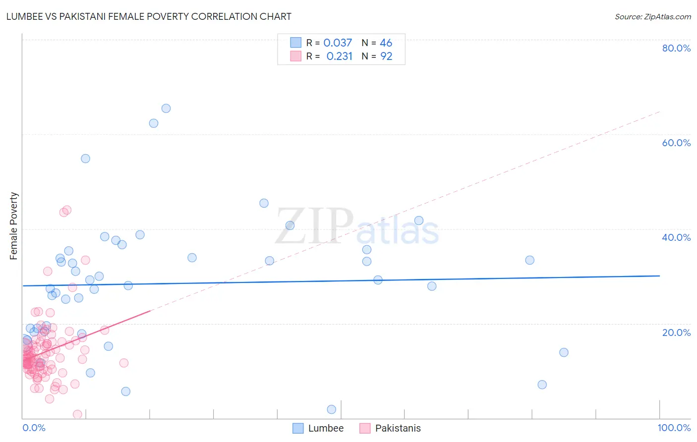 Lumbee vs Pakistani Female Poverty