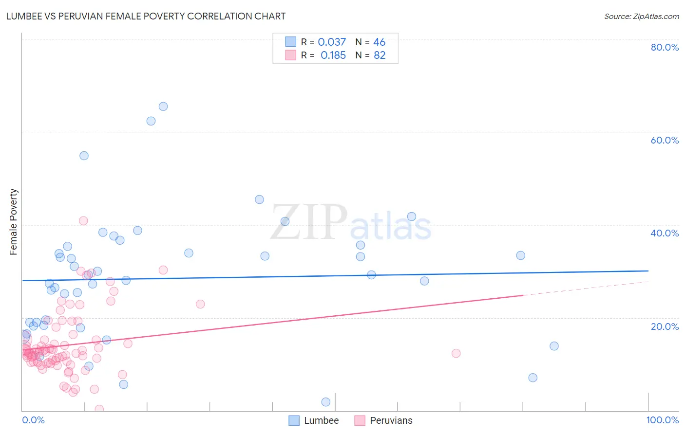 Lumbee vs Peruvian Female Poverty