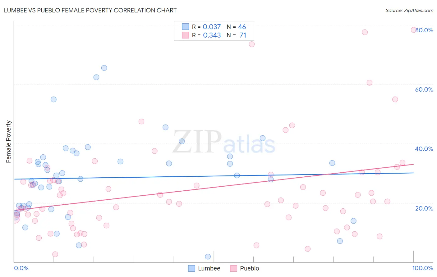 Lumbee vs Pueblo Female Poverty