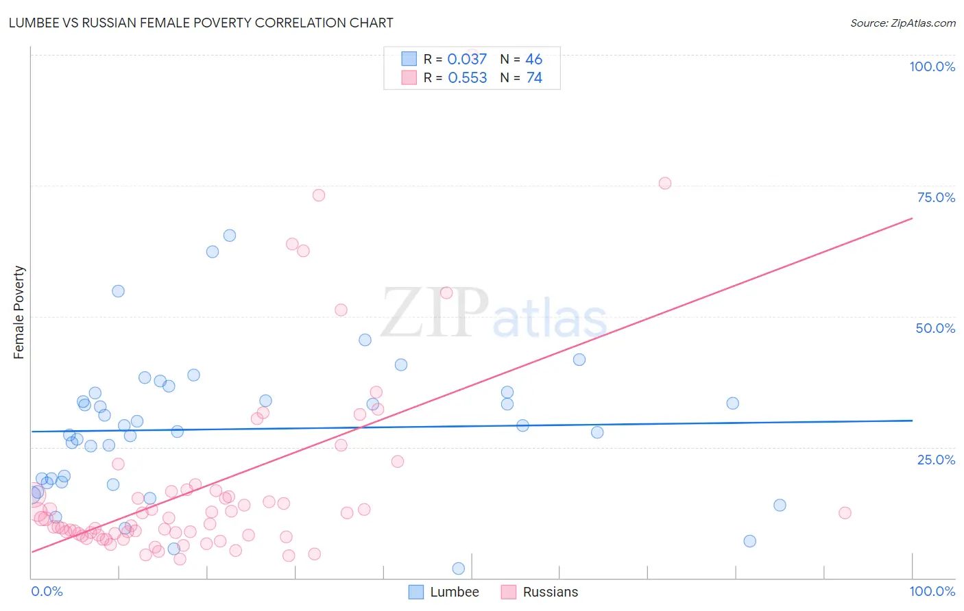 Lumbee vs Russian Female Poverty