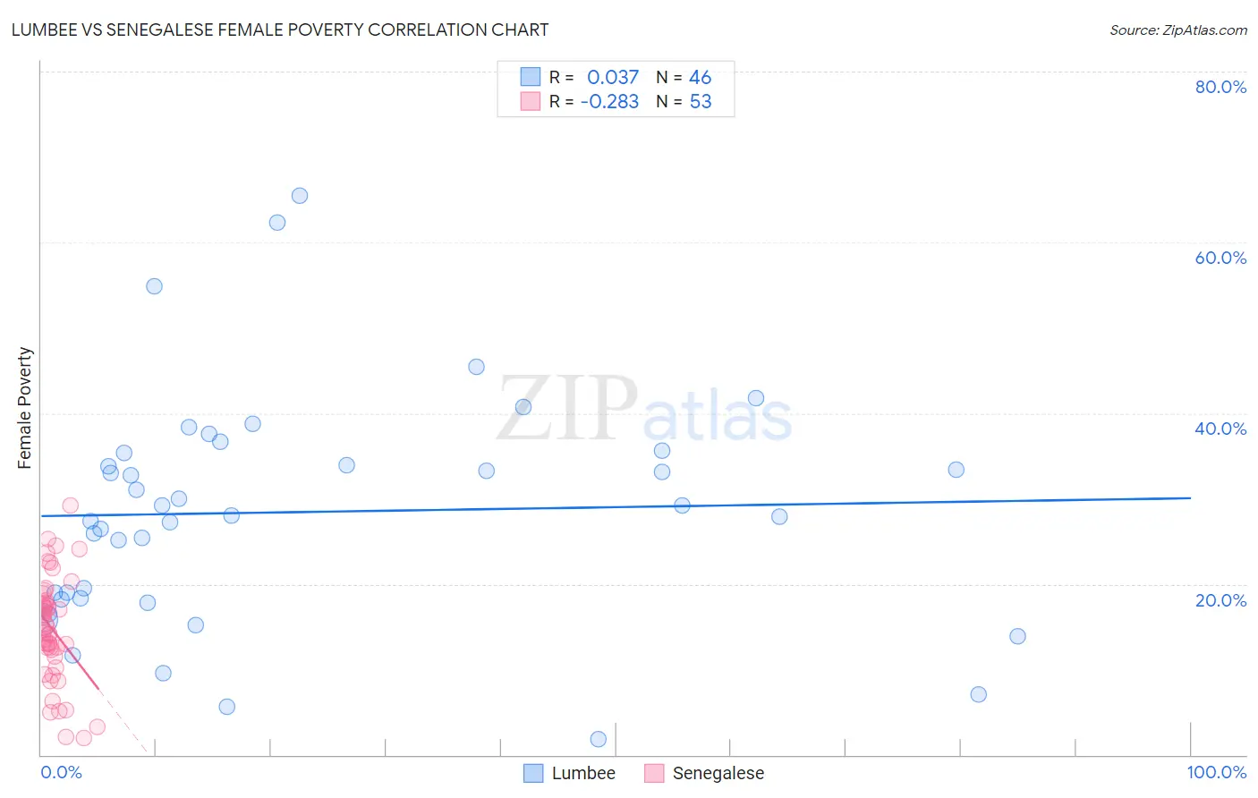 Lumbee vs Senegalese Female Poverty