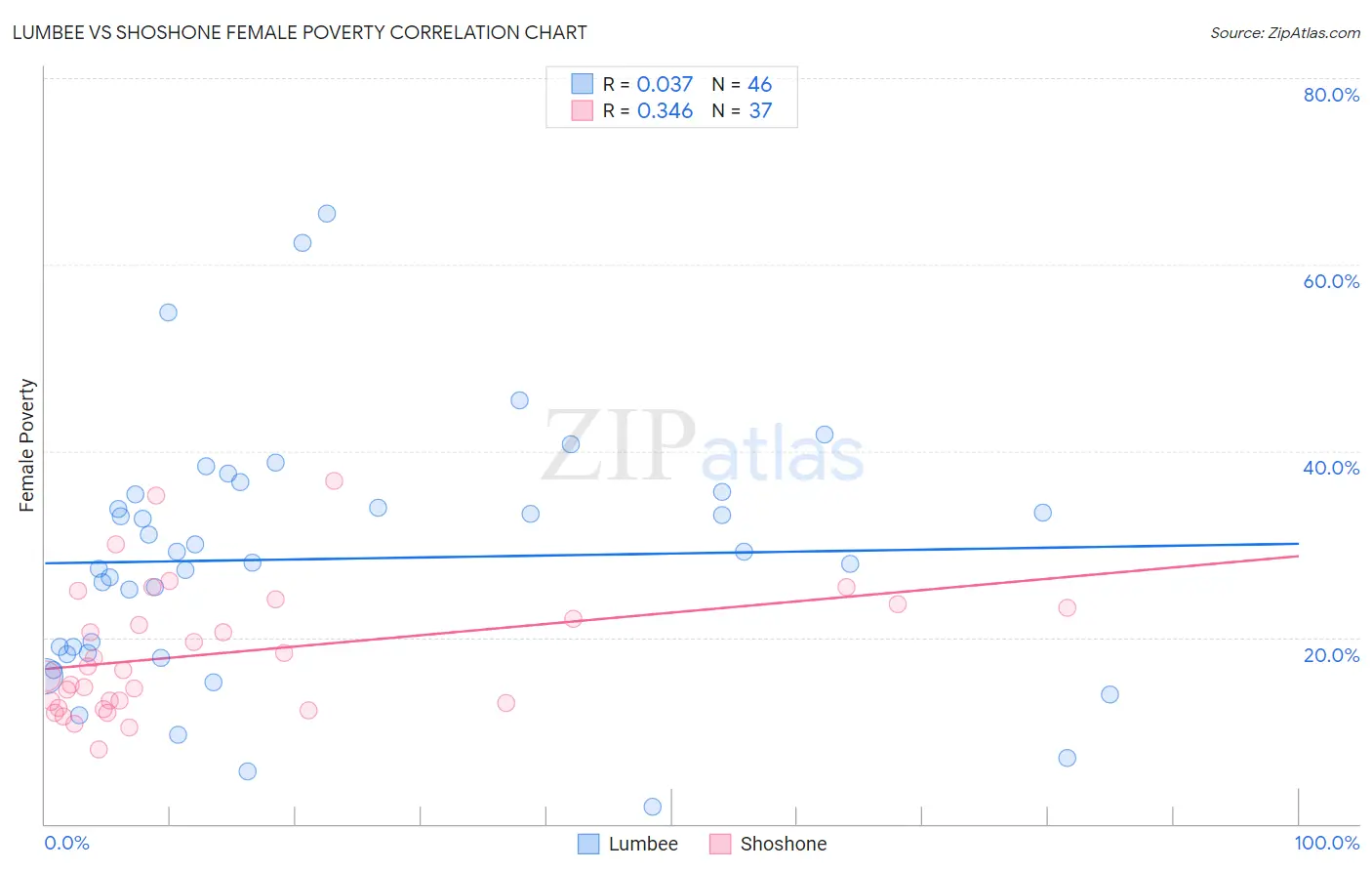 Lumbee vs Shoshone Female Poverty
